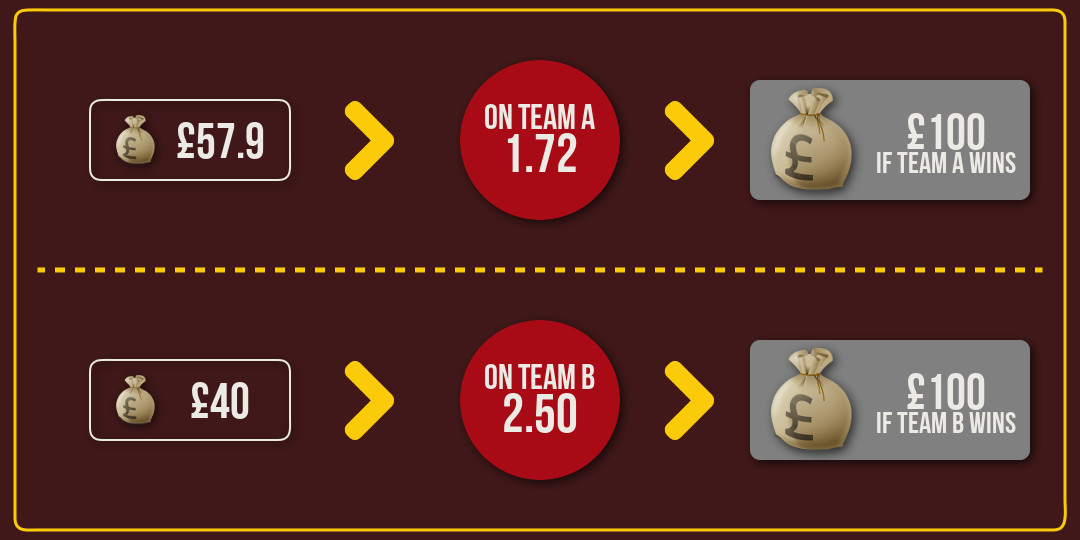 Arbitrage Betting Strategy