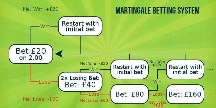 Martingale Explained Martingale Explained