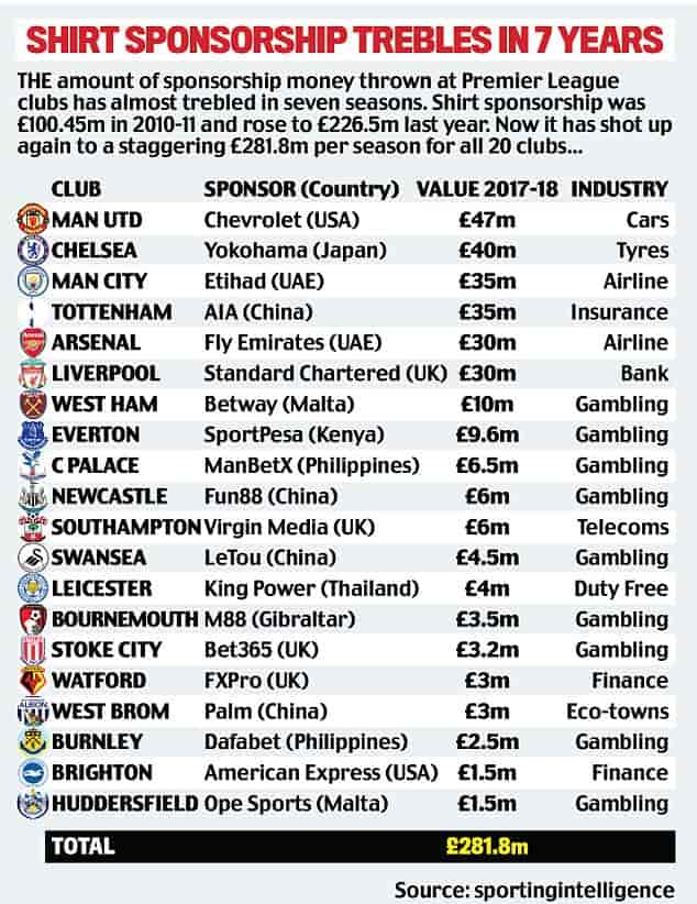 dailymail/Which Bookmakers Sponsor Premier League Clubs?