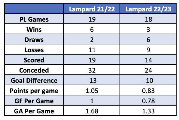 2021/22 vs 2022/23  Lampard stats