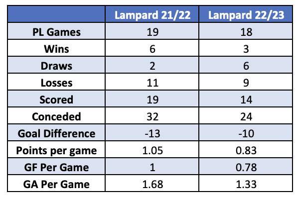 2021/22 vs 2022/23 Lampard stats