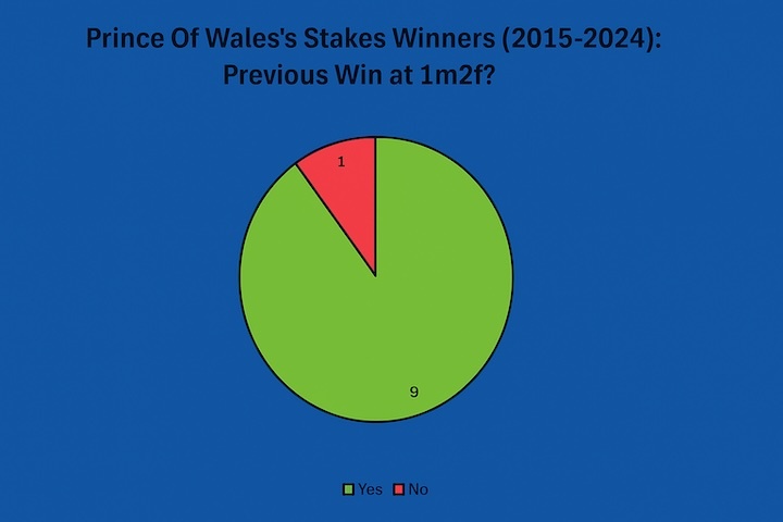 prince of wales stakes (2015-2024) previous win at 1m2f?