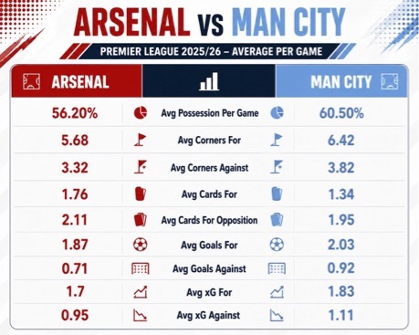 2025/26 Stats city vs arsenal