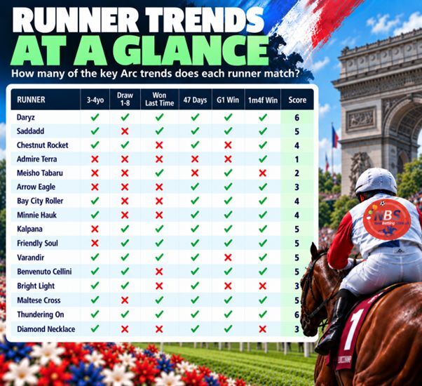 2026 Prix de l’Arc de Triomphe Betting Tips