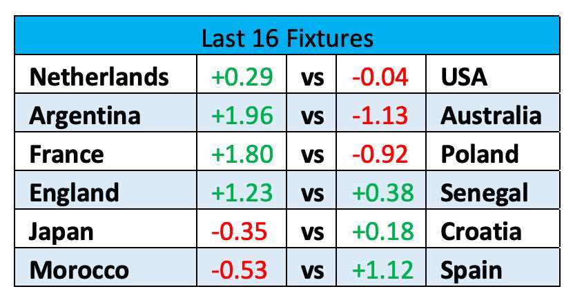 A Look at the Last 16