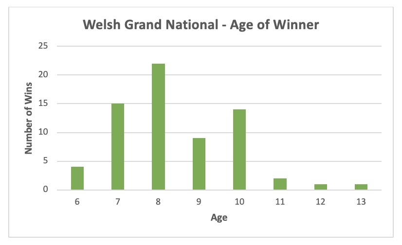 Age trends