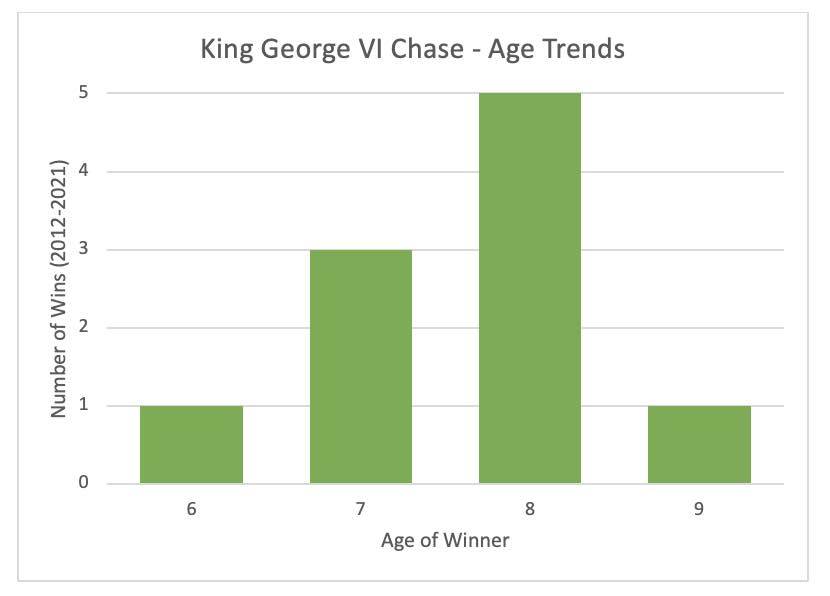 Age Trends