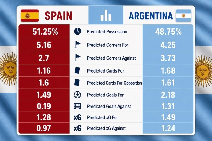 Argentina vs Spain Stats