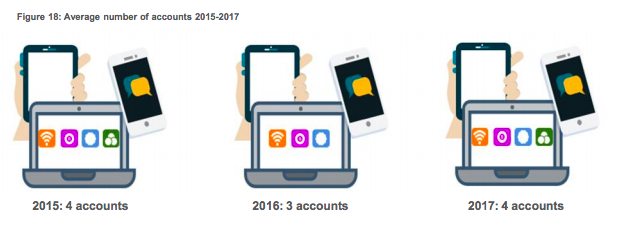  Average number of accounts 2015-2017
