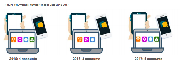 Average number of accounts 2015-2017 Average number of accounts 2015-2017