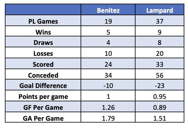 Benitez vs Lampard: Key Stats