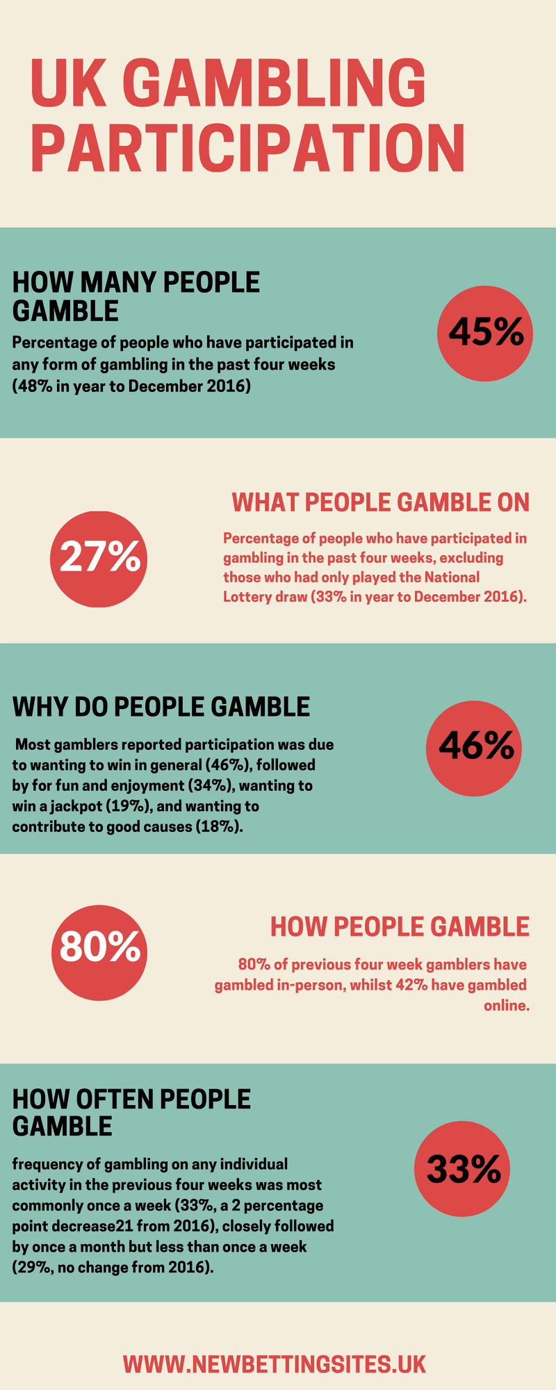 UK GAMBLING PARTICIPATION