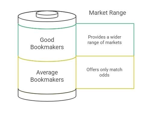 Betting Markets