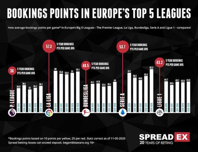 Bookings Past 5 Seasons Europe Big 5 May 2021 with season stats