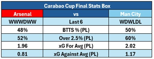 Carabao Cup xG and Stats