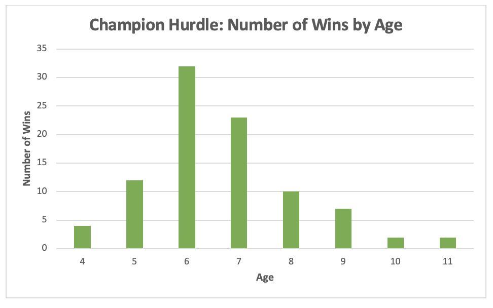 Champion Hurdle - age winners