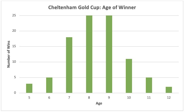 Cheltenham Gold Cup - Age of winners