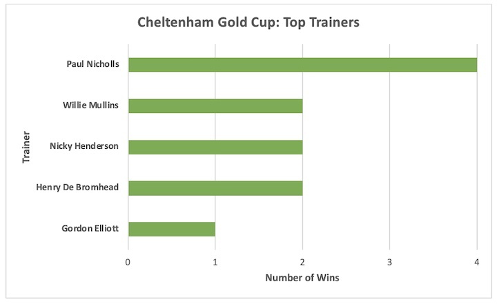 Cheltenham Gold Cup top trainers
