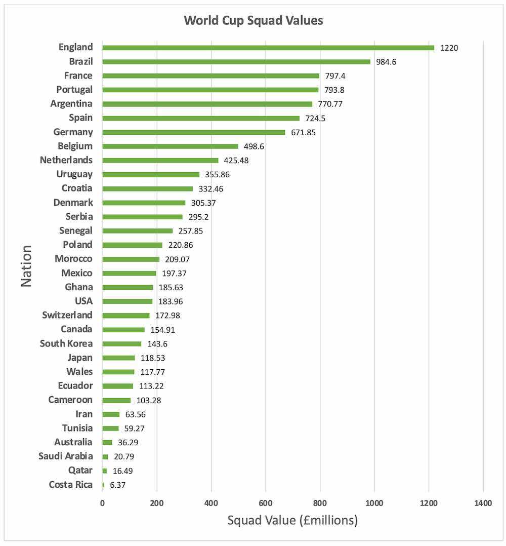 Complete Table of Squad Values