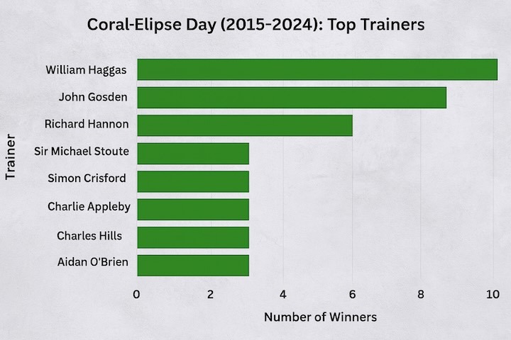 Coral-Eclipse Day: Top Trainers
