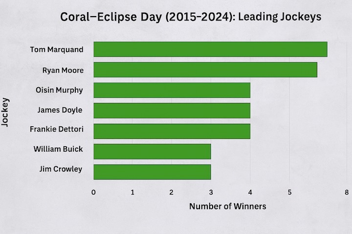 Coral-Eclipse Day- leading Jockeys
