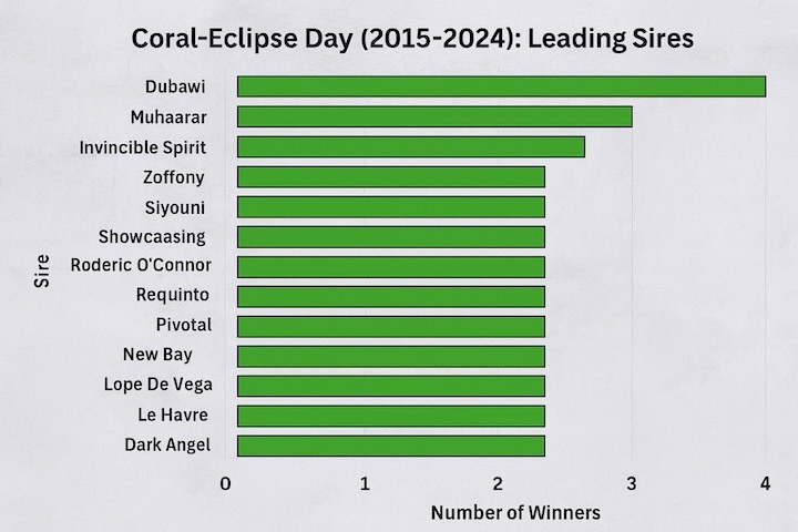 Coral-Eclipse Day- leading sires