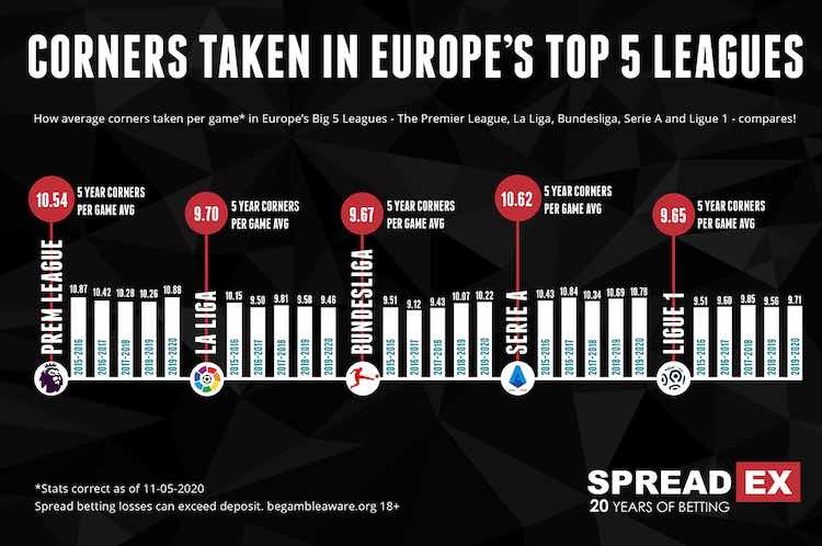 Corners Past 5 Seasons Europe Big 5 May 2021 with season stats