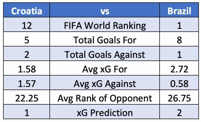 Croatia vs Brazil – Friday 9th December