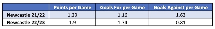 Eddie Howe- Newcastle United stats