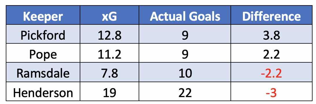 Expected Goals vs Actual Goals Conceded