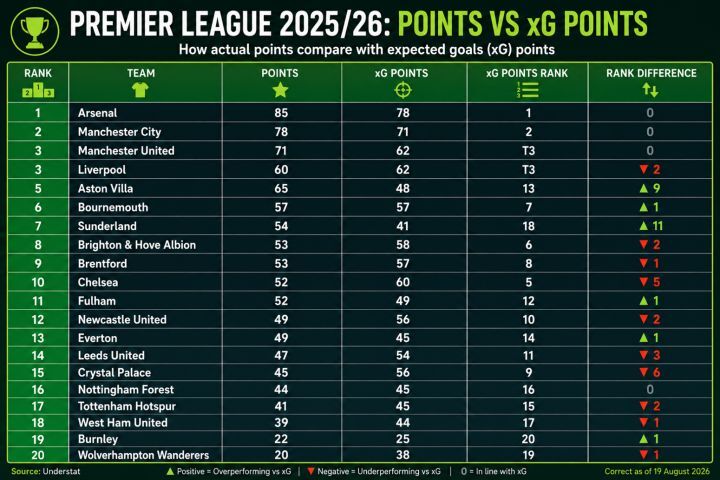 Premier League Points vs xG Points