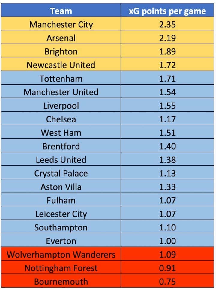 Expected Points Per Game Premier League Table 8/11/22