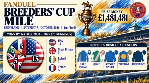 FanDuel Breeders’ Cup Mile
