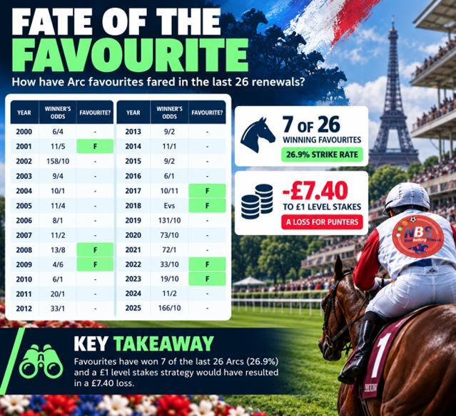 Fate of the Favourite