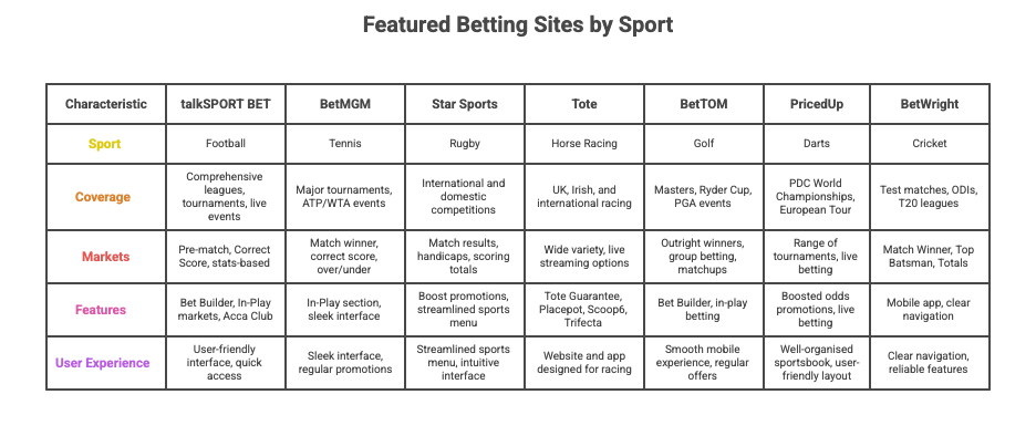 Featured Betting Sites by Sport