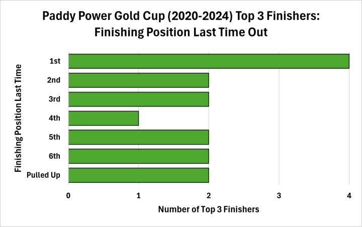 Finishing Position Last Time Out