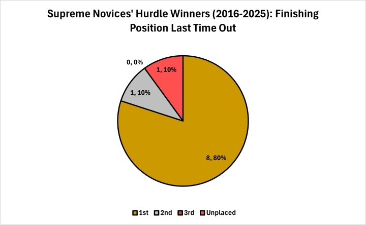 Finishing Position Last Time Out