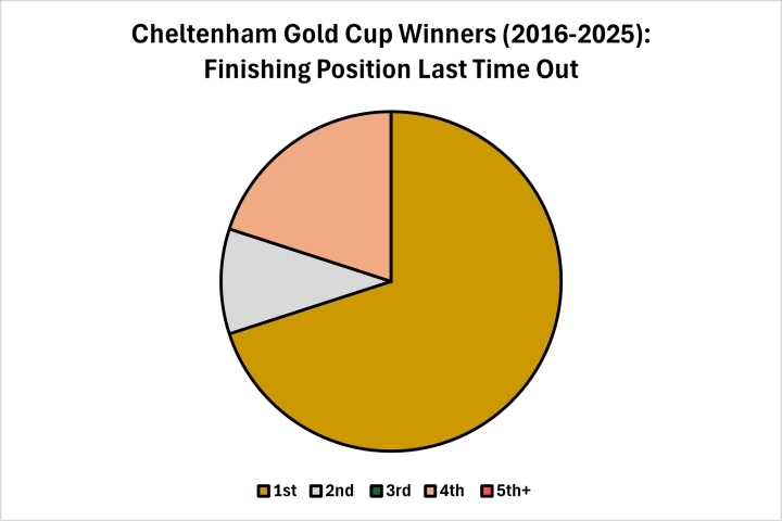 Finishing Position Last Time Out