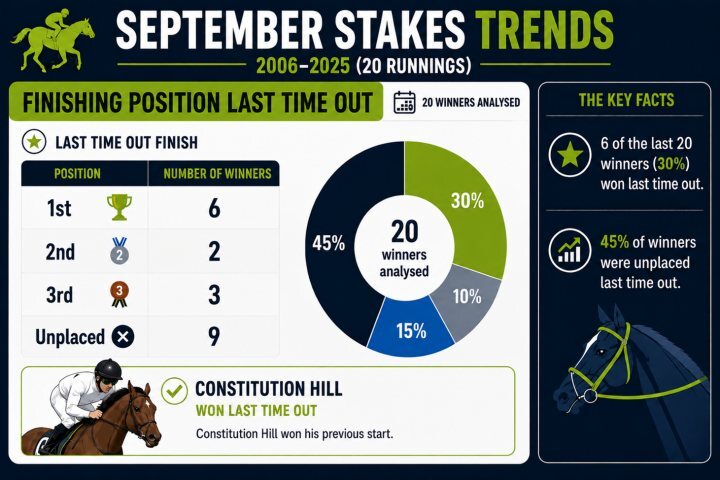 Finishing Position Last Time Out September 26