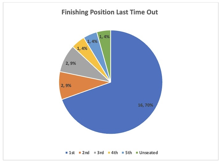 Finishing Position Last Time Out