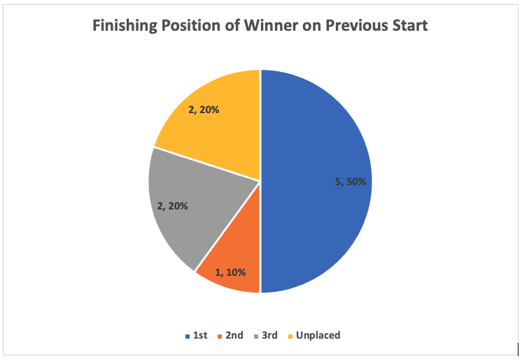 Finishing Position Last Time Out