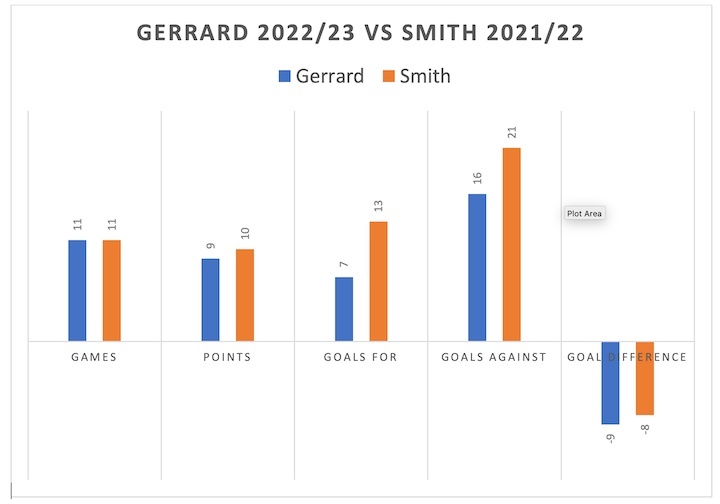 Gerrard and Smith 21/22