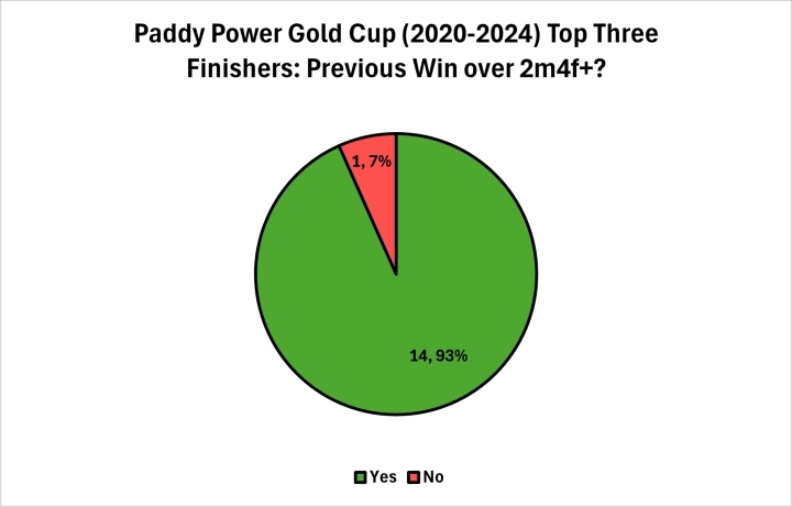 Paddy Power Gold Cup Top Three Finishers Previous Win over