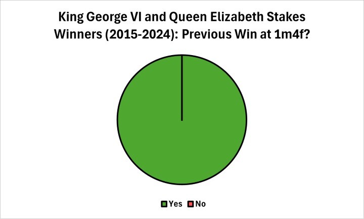 Going the Distance King George VI Stakes