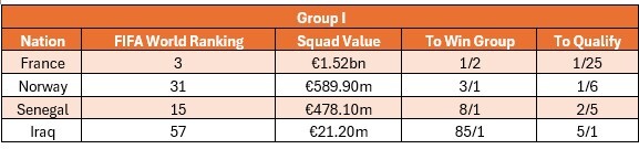 Group I