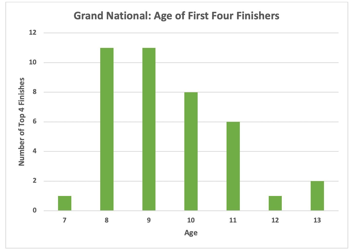 Grand national 10 Year Age Trends