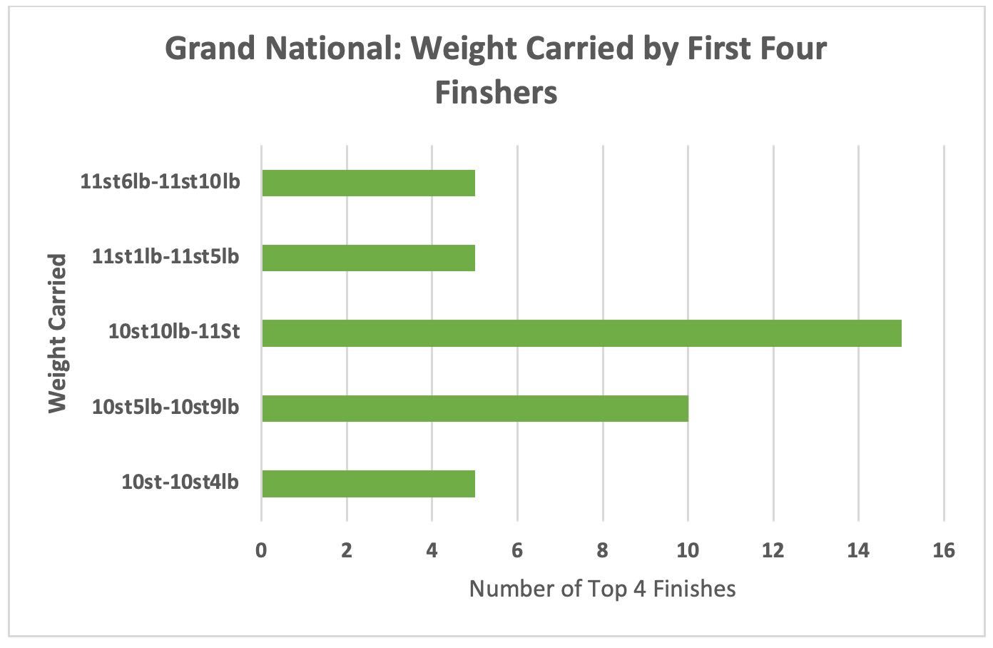 Grand national 10 Year Weight Trends