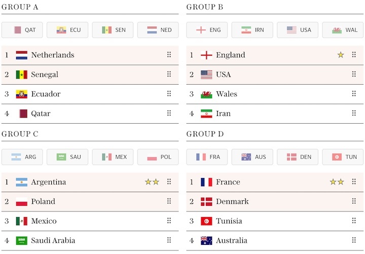 Group Stage Squad Value Predicted Standings (group a-d)