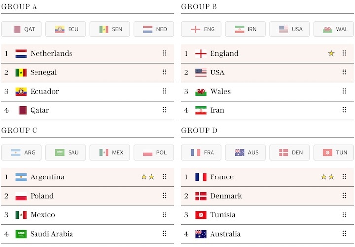 Group Stage Squad Value Predicted Standings (group a-d)