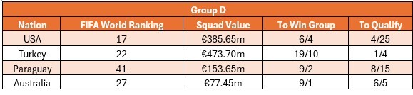 Group D